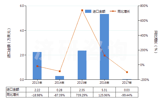 2013-2017年中國三聚氰氯(HS29336910)進口總額及增速統(tǒng)計 2013-2017年中國三聚氰氯(HS29336910)進口總額及增速統(tǒng)計